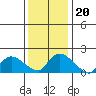 Middletown tide chart for Thursday, January 20, 2022