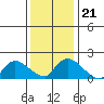 Middletown tide chart for Friday, January 21, 2022