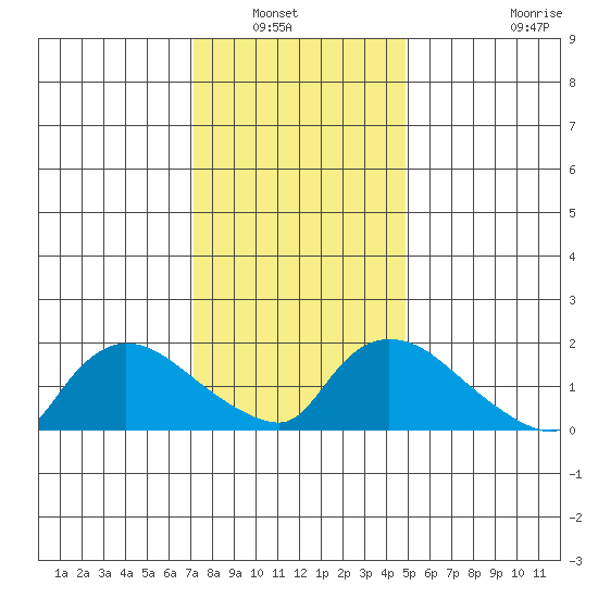Middletown tide chart for Saturday, January 22, 2022