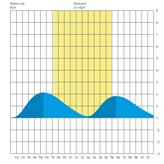 Middletown tide chart for Monday, January 24, 2022