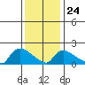 Middletown tide chart for Monday, January 24, 2022