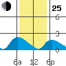 Middletown tide chart for Tuesday, January 25, 2022
