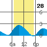 Middletown tide chart for Friday, January 28, 2022