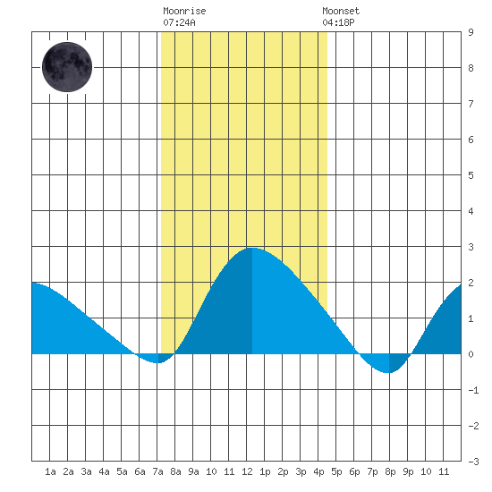 Middletown tide chart for Sunday, January 2, 2022