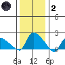 Middletown tide chart for Sunday, January 2, 2022