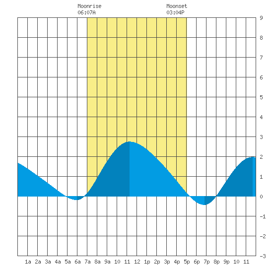 Middletown tide chart for Sunday, January 30, 2022