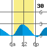 Middletown tide chart for Sunday, January 30, 2022