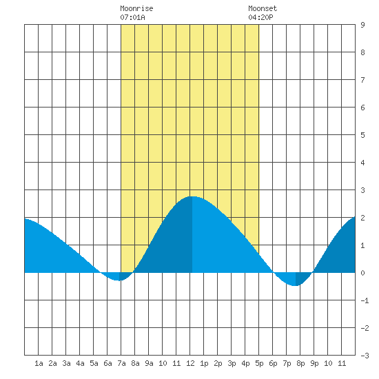Middletown tide chart for Monday, January 31, 2022
