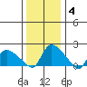Middletown tide chart for Tuesday, January 4, 2022
