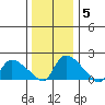 Middletown tide chart for Wednesday, January 5, 2022