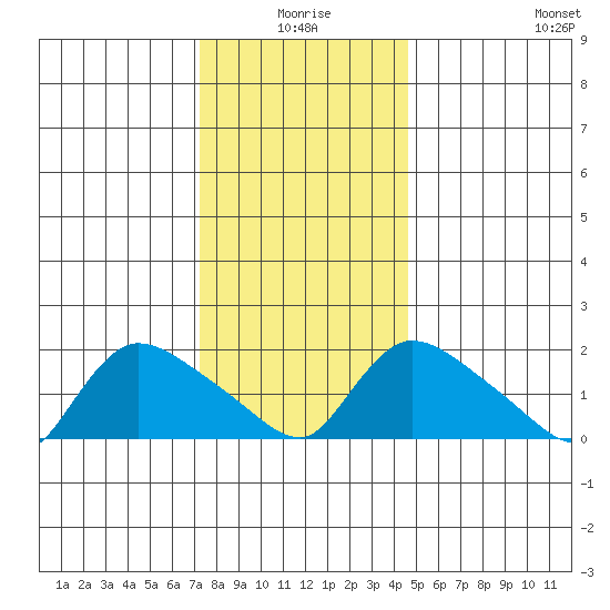 Middletown tide chart for Friday, January 7, 2022
