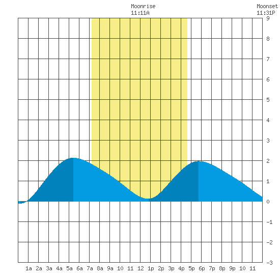 Middletown tide chart for Saturday, January 8, 2022