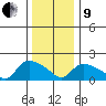 Middletown tide chart for Sunday, January 9, 2022
