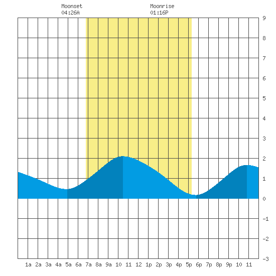 Middletown tide chart for Saturday, February 12, 2022