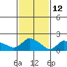 Middletown tide chart for Saturday, February 12, 2022
