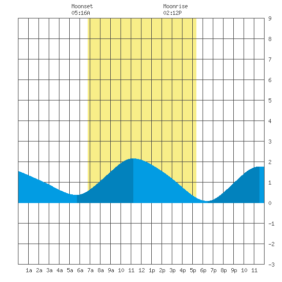 Middletown tide chart for Sunday, February 13, 2022