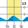Middletown tide chart for Sunday, February 13, 2022