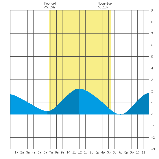 Middletown tide chart for Monday, February 14, 2022