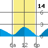 Middletown tide chart for Monday, February 14, 2022