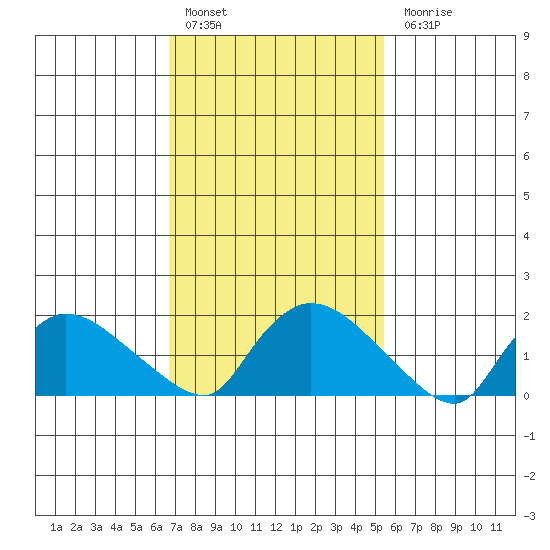 Middletown tide chart for Thursday, February 17, 2022
