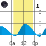 Middletown tide chart for Tuesday, February 1, 2022