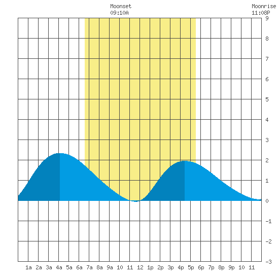 Middletown tide chart for Monday, February 21, 2022