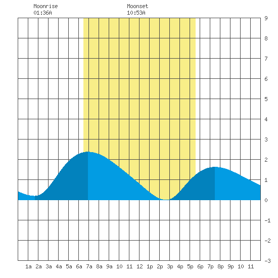 Middletown tide chart for Thursday, February 24, 2022