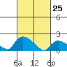Middletown tide chart for Friday, February 25, 2022