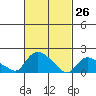 Middletown tide chart for Saturday, February 26, 2022