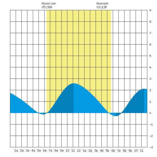 Middletown tide chart for Monday, February 28, 2022
