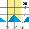 Middletown tide chart for Monday, February 28, 2022
