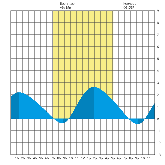 Middletown tide chart for Wednesday, February 2, 2022