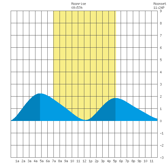 Middletown tide chart for Sunday, February 6, 2022