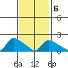 Middletown tide chart for Sunday, February 6, 2022