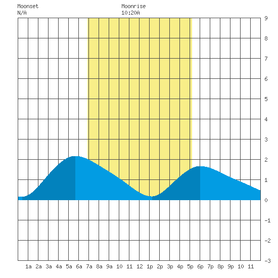 Middletown tide chart for Monday, February 7, 2022