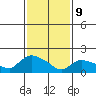Middletown tide chart for Wednesday, February 9, 2022