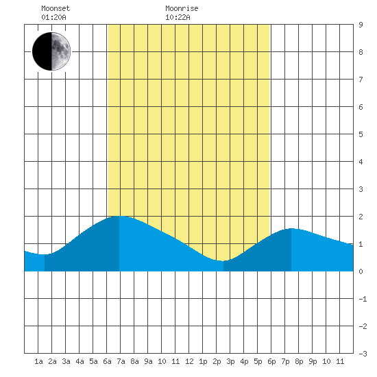 Middletown tide chart for Thursday, March 10, 2022