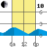 Middletown tide chart for Thursday, March 10, 2022