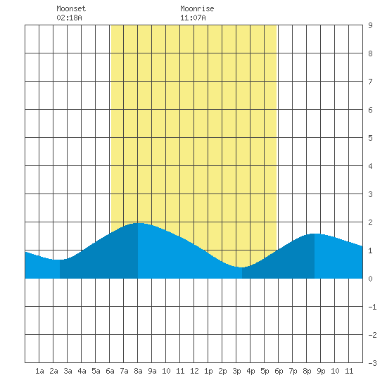 Middletown tide chart for Friday, March 11, 2022