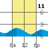 Middletown tide chart for Friday, March 11, 2022