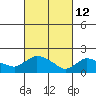 Middletown tide chart for Saturday, March 12, 2022