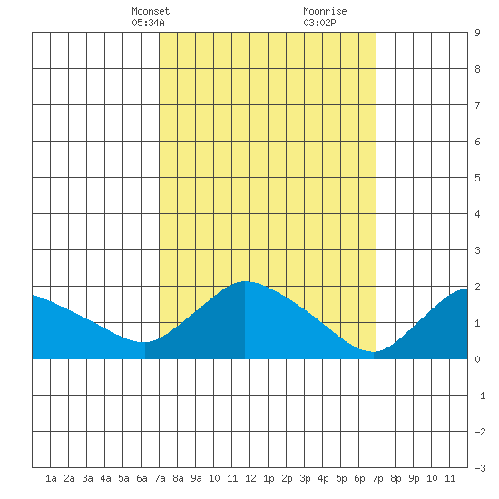 Middletown tide chart for Monday, March 14, 2022