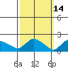 Middletown tide chart for Monday, March 14, 2022