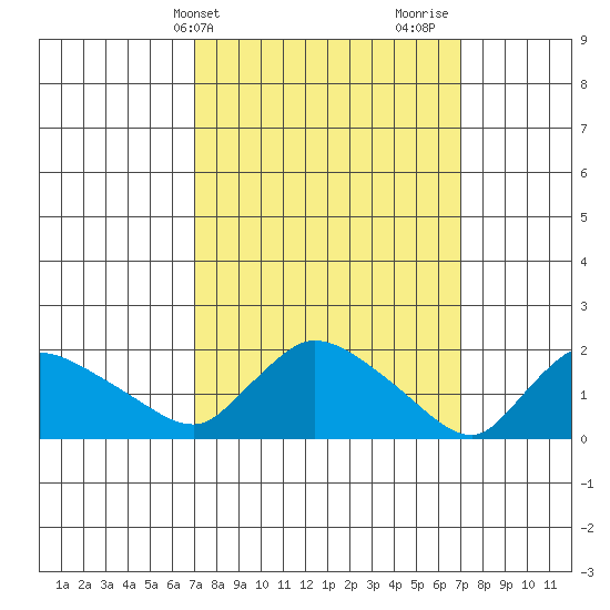 Middletown tide chart for Tuesday, March 15, 2022