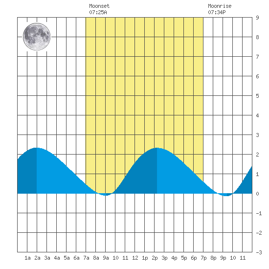 Middletown tide chart for Friday, March 18, 2022