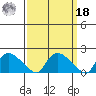 Middletown tide chart for Friday, March 18, 2022