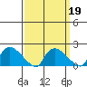 Middletown tide chart for Saturday, March 19, 2022