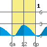 Middletown tide chart for Tuesday, March 1, 2022