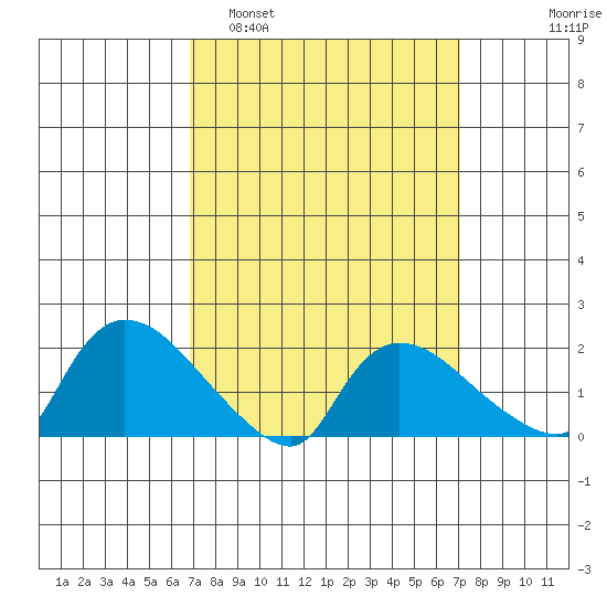 Middletown tide chart for Monday, March 21, 2022