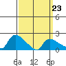 Middletown tide chart for Wednesday, March 23, 2022